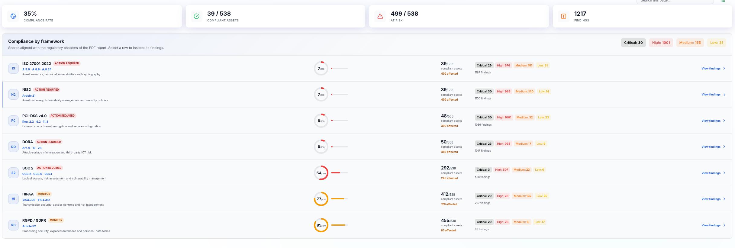AUTODIT compliance view showing security framework and control tracking